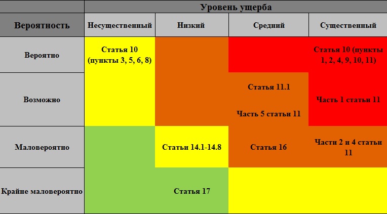 Карта комплаенс рисков